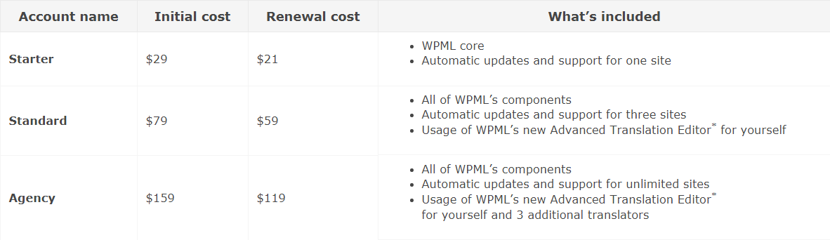 costi account lifetime WPML wordpress